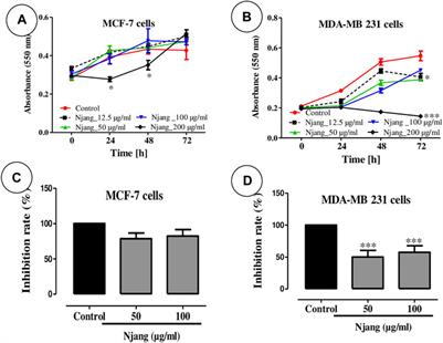 Ricinodendron heudelotii (Euphorbiaceae) seed oil prevents DMBA-induced breast cancer under menopause-like conditions in Wistar rats